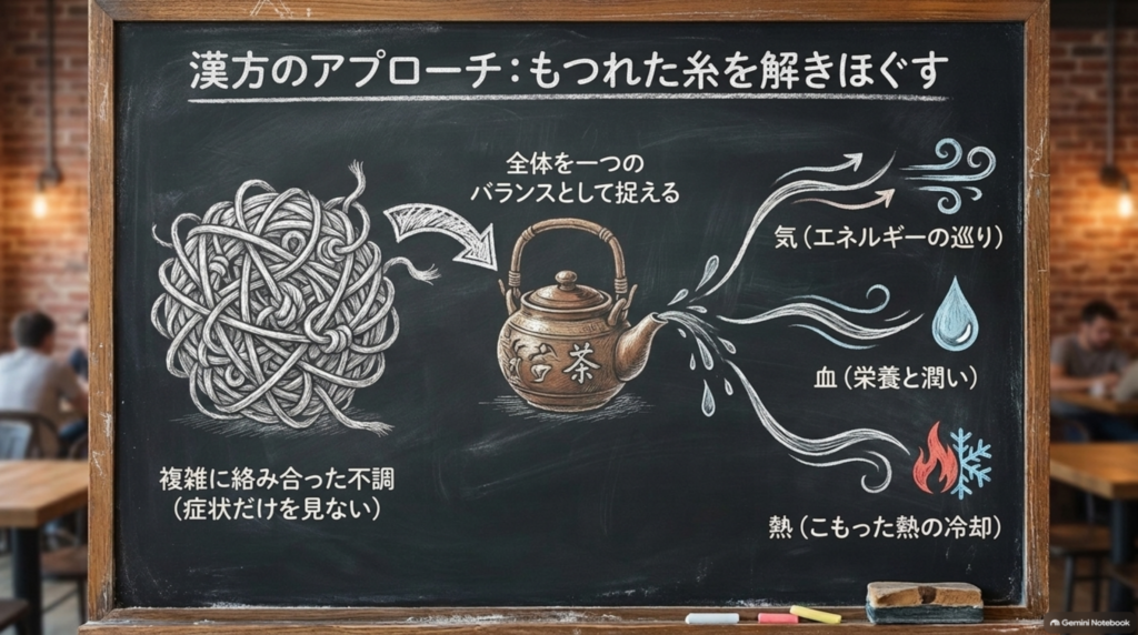 漢方のアプローチ：気の巡り・血の栄養と潤い・こもった熱の冷却