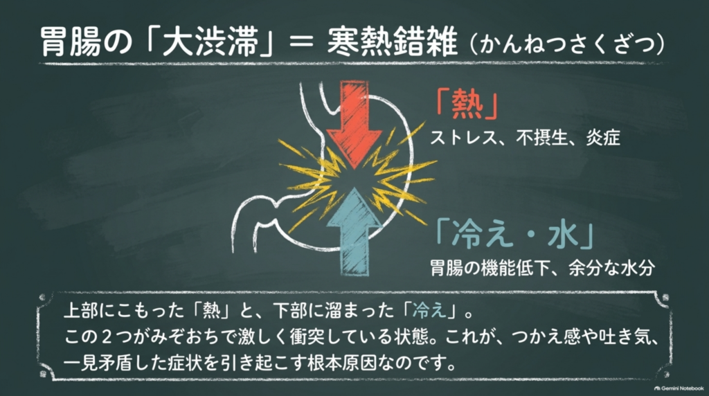 胃腸の大渋滞＝寒熱錯雑。熱と冷え・水がぶつかる