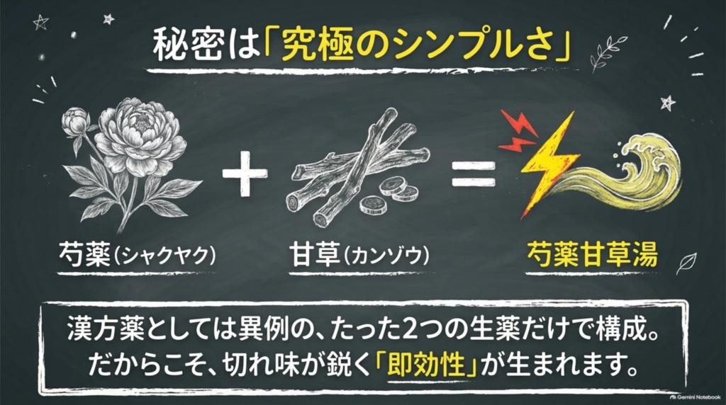 芍薬と甘草の2つの生薬だけで構成されることを示した図