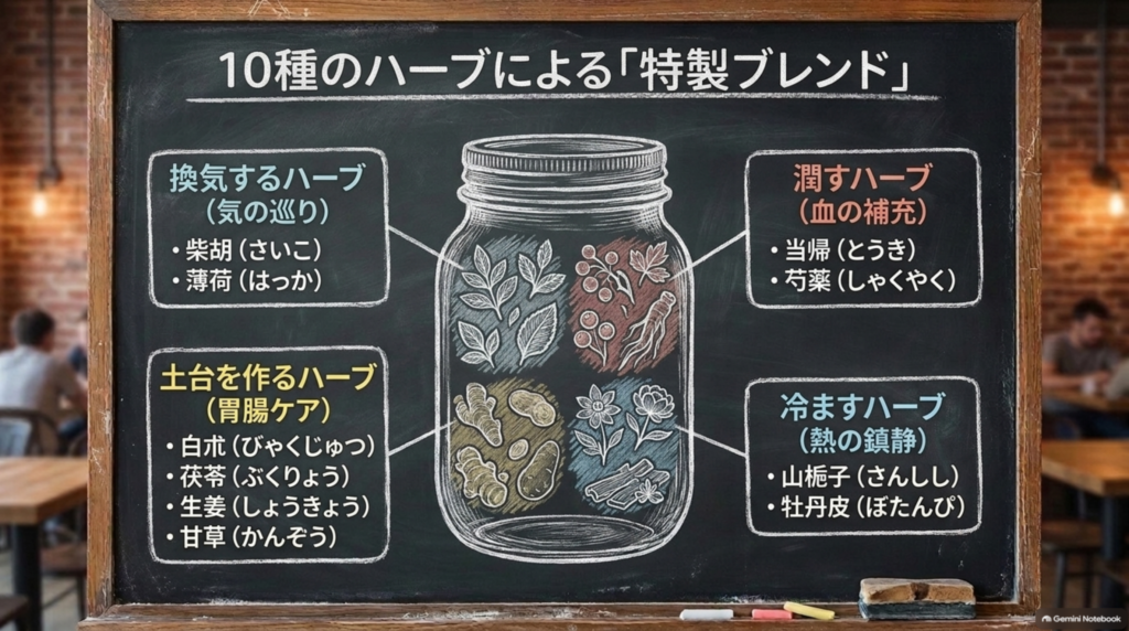 加味逍遙散を構成する10種類の生薬のブレンド