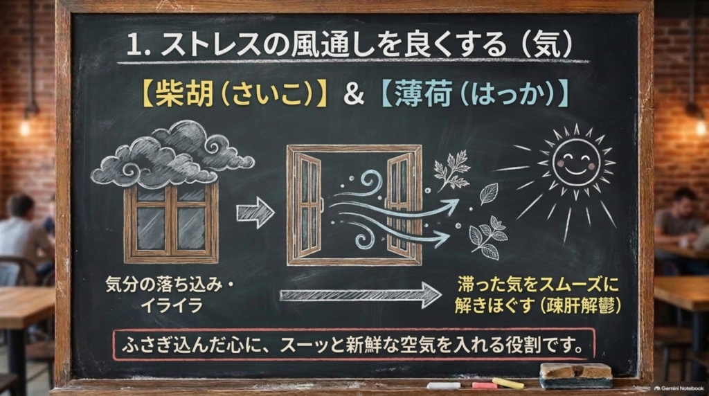 柴胡と薄荷が滞った気を巡らせ、気分の落ち込みやイライラを解きほぐす