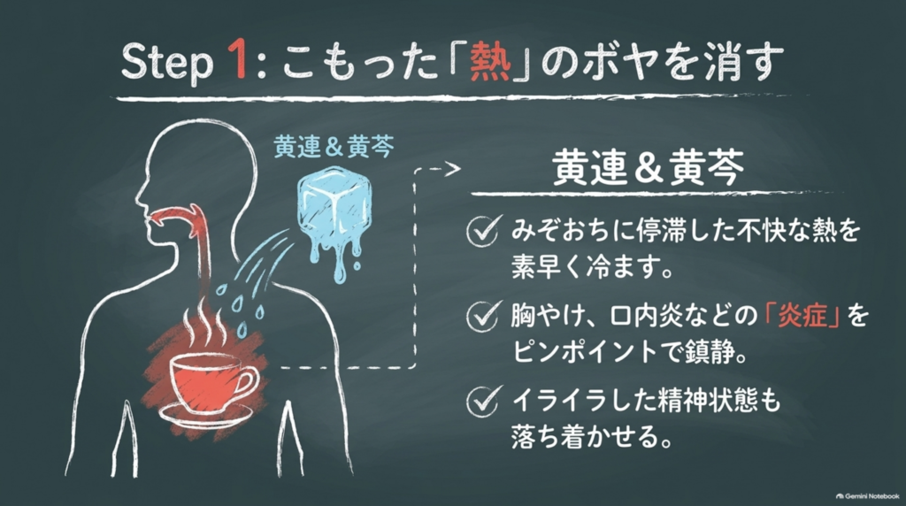 Step1：こもった「熱」のボヤを消す黄連と黄芩