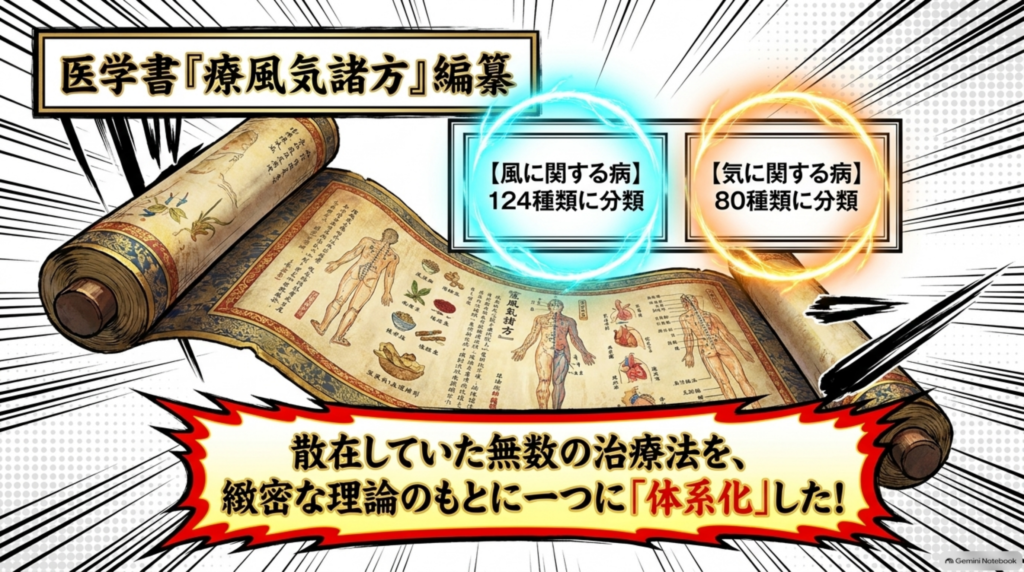 医学書『療風気諸方』の編纂。散在していた治療法を体系化