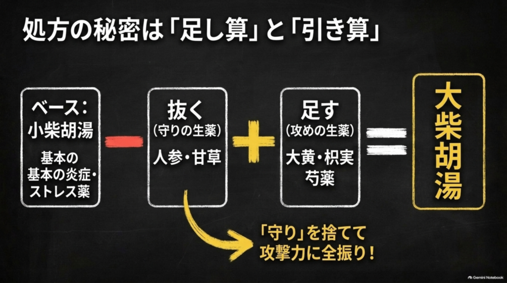 処方の秘密は足し算と引き算：小柴胡湯から人参・甘草を抜き、大黄・枳実・芍薬を足す