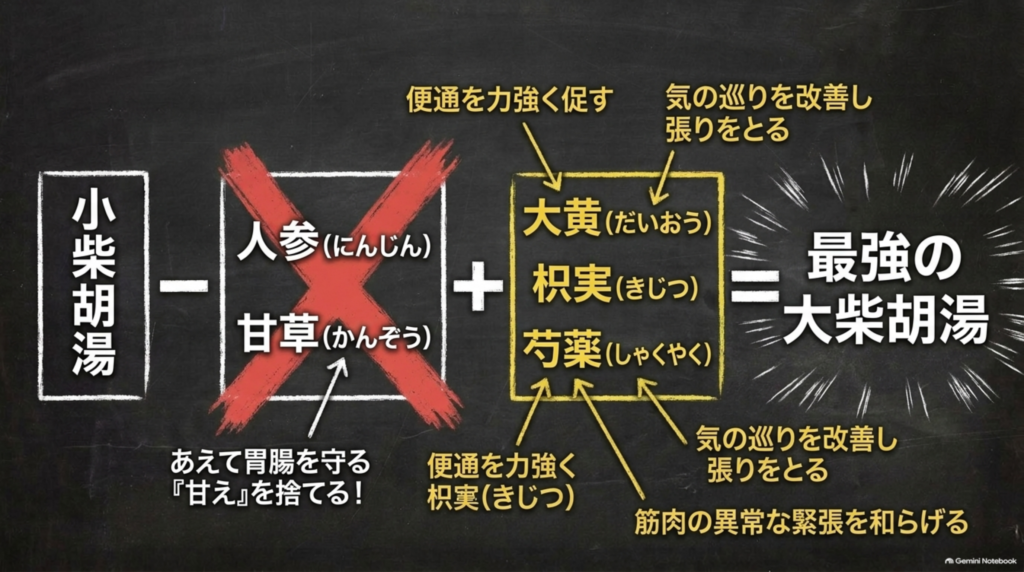 小柴胡湯−（人参・甘草）＋（大黄・枳実・芍薬）＝最強の大柴胡湯