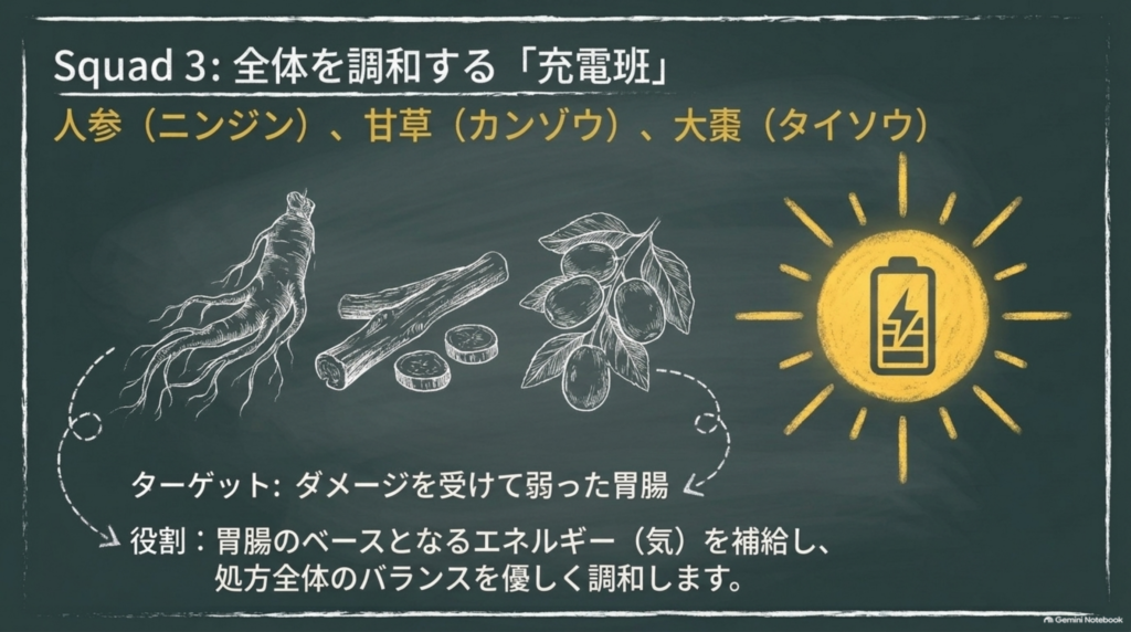 水をさばき逆流を防ぐ配管班、乾姜と半夏