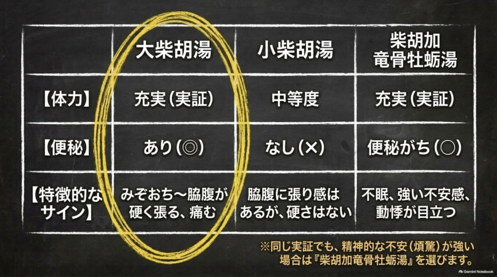 大柴胡湯・小柴胡湯・柴胡加竜骨牡蛎湯の体力・便秘・特徴的なサインの比較表