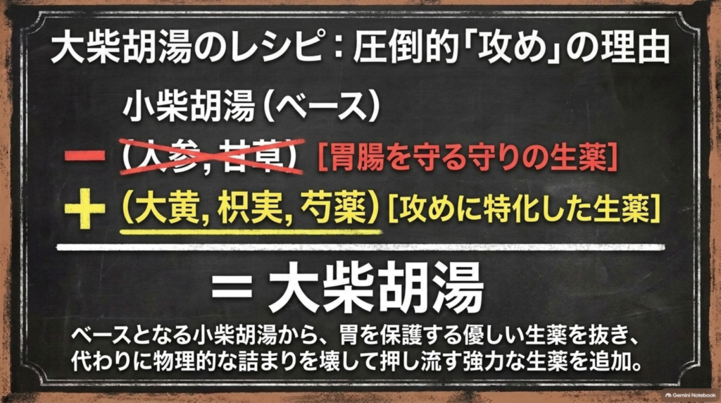 大柴胡湯のレシピ：胃腸を守る生薬を抜き、攻めに特化した生薬を加えた理由