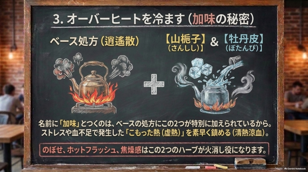 逍遙散に山梔子と牡丹皮を加えたものが加味逍遙散