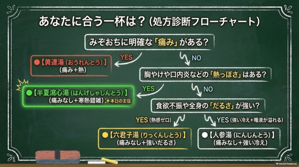 渋滞で疲れ切った胃腸を根本から立て直す