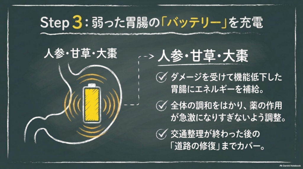 Step3：弱った胃腸のバッテリーを充電する人参・甘草・大棗