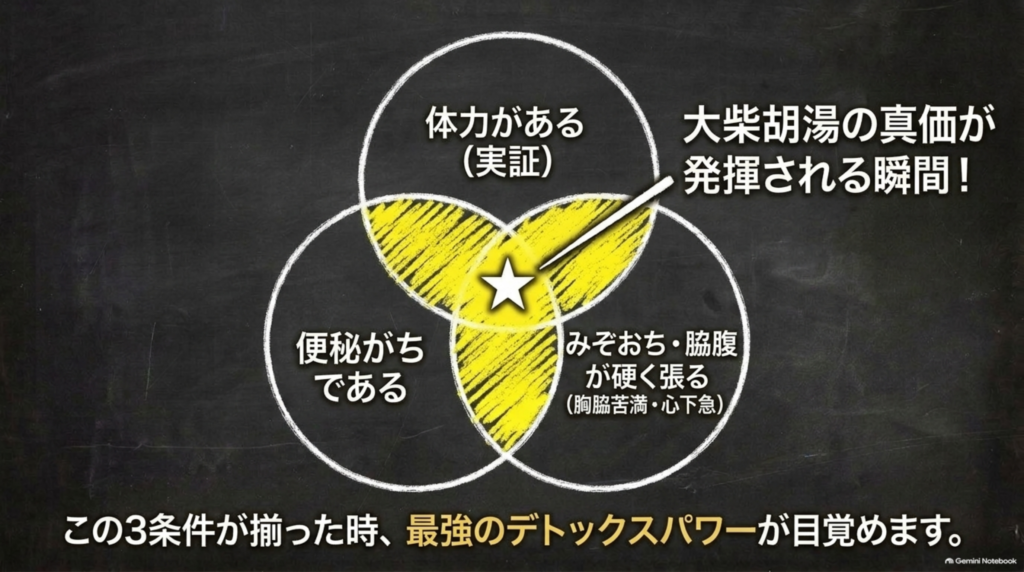 体力がある・便秘がち・みぞおちが硬く張る、の3条件が揃った時に大柴胡湯の真価が発揮される