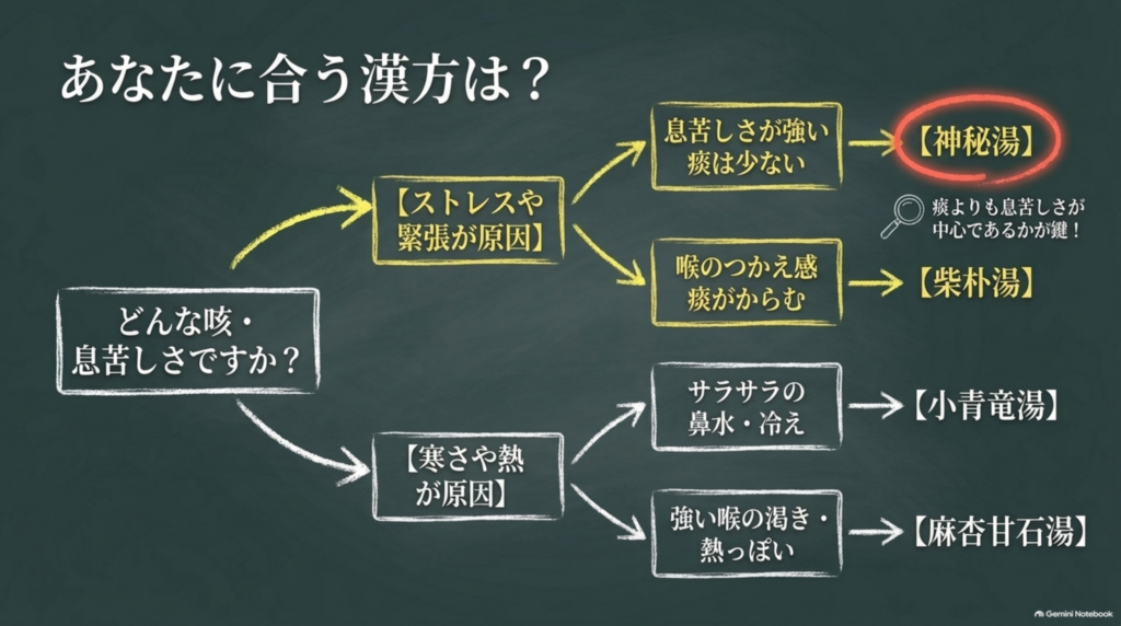 咳と息苦しさのタイプ別に合う漢方薬のフローチャート