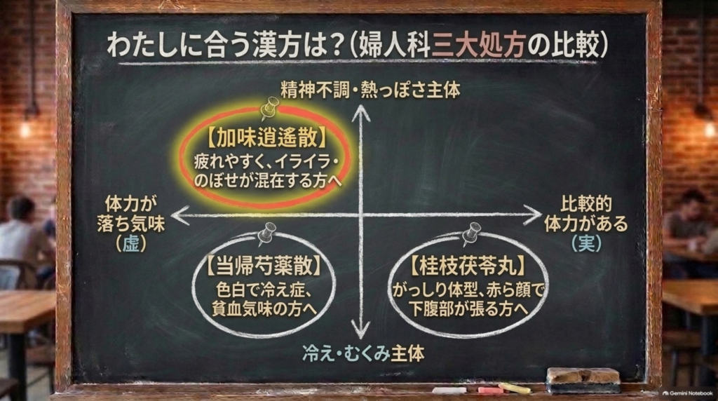 婦人科三大漢方薬の比較（加味逍遙散・当帰芍薬散・桂枝茯苓丸）