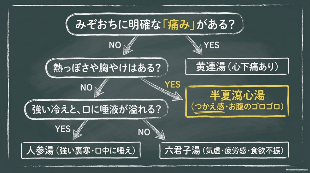 みぞおちに明確な痛みがある？胃腸の漢方の選び方フローチャート
