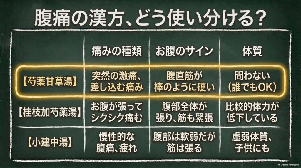 腹痛の漢方の使い分け（芍薬甘草湯・桂枝加芍薬湯・小建中湯）