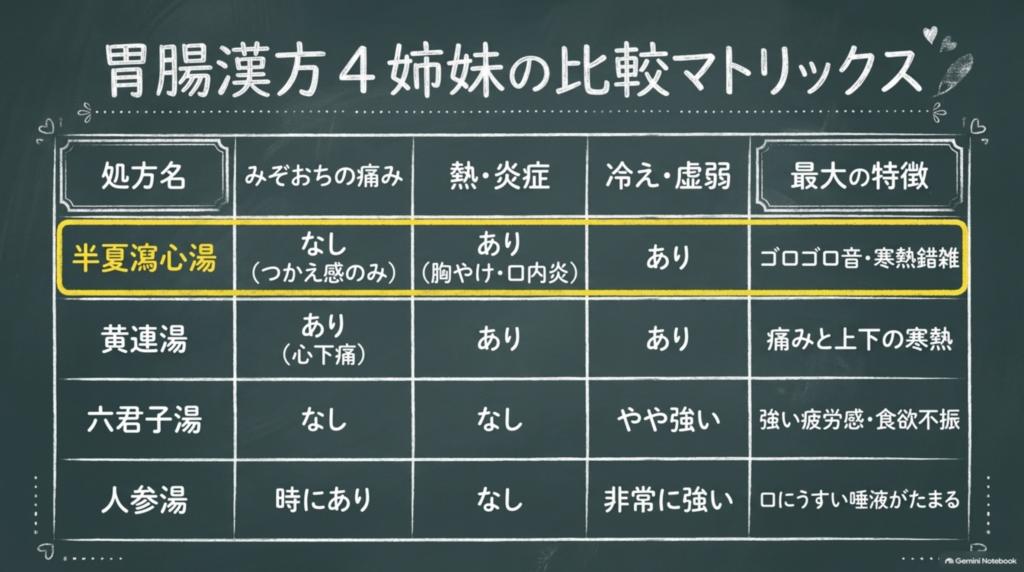 胃腸漢方4姉妹の比較マトリックス