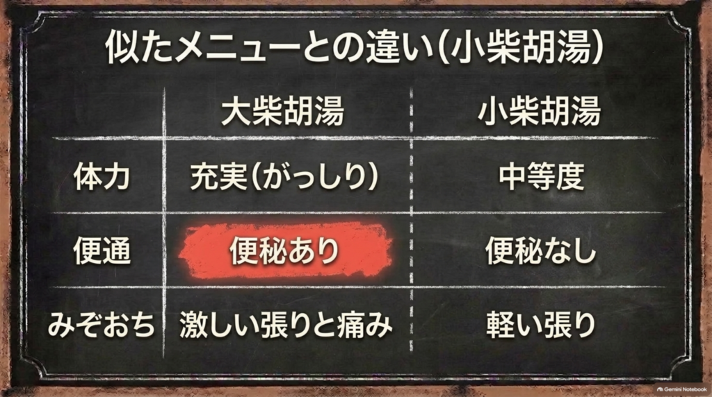 大柴胡湯と小柴胡湯の違い：体力・便通・みぞおちの張り