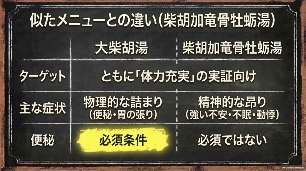大柴胡湯と柴胡加竜骨牡蛎湯の違い：物理的な詰まりか、精神的な昂りか