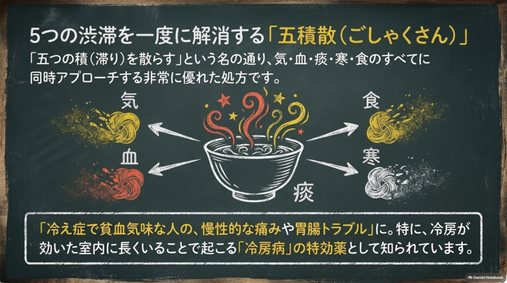 5つの渋滞を一度に解消する五積散。気・血・痰・寒・食のすべてに同時にアプローチする
