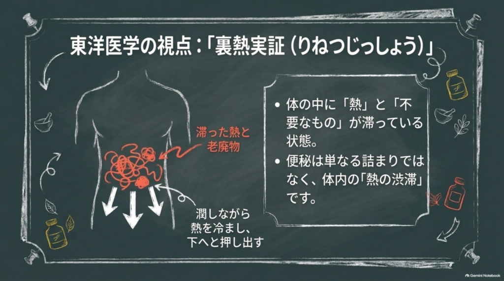 東洋医学の視点「裏熱実証（りねつじっしょう）」：体の中に熱と不要なものが滞っている状態。便秘は体内の熱の渋滞
