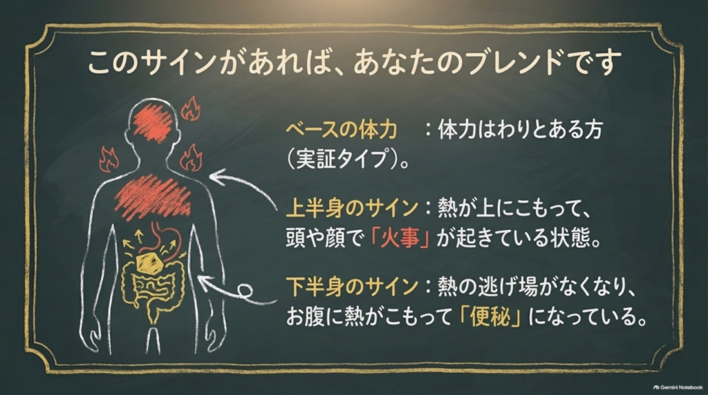 このサインがあればあなたのブレンド。体力がわりとある、頭や顔に熱がこもる、お腹に熱がこもって便秘になっている