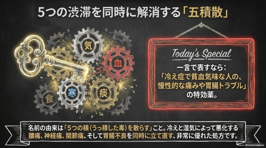5つの渋滞を同時に解消する五積散。一言で表すなら「冷え症で貧血気味な人の、慢性的な痛みや胃腸トラブル」の特効薬