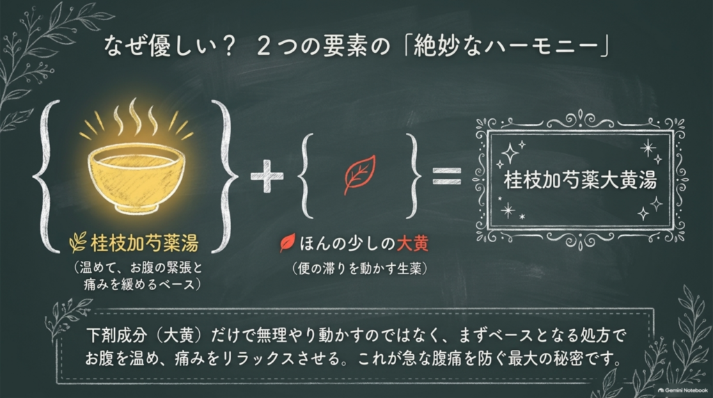 なぜ優しい?桂枝加芍薬湯(温めて、お腹の緊張と痛みを緩めるベース)+ほんの少しの大黄(便の滞りを動かす生薬)=桂枝加芍薬大黄湯