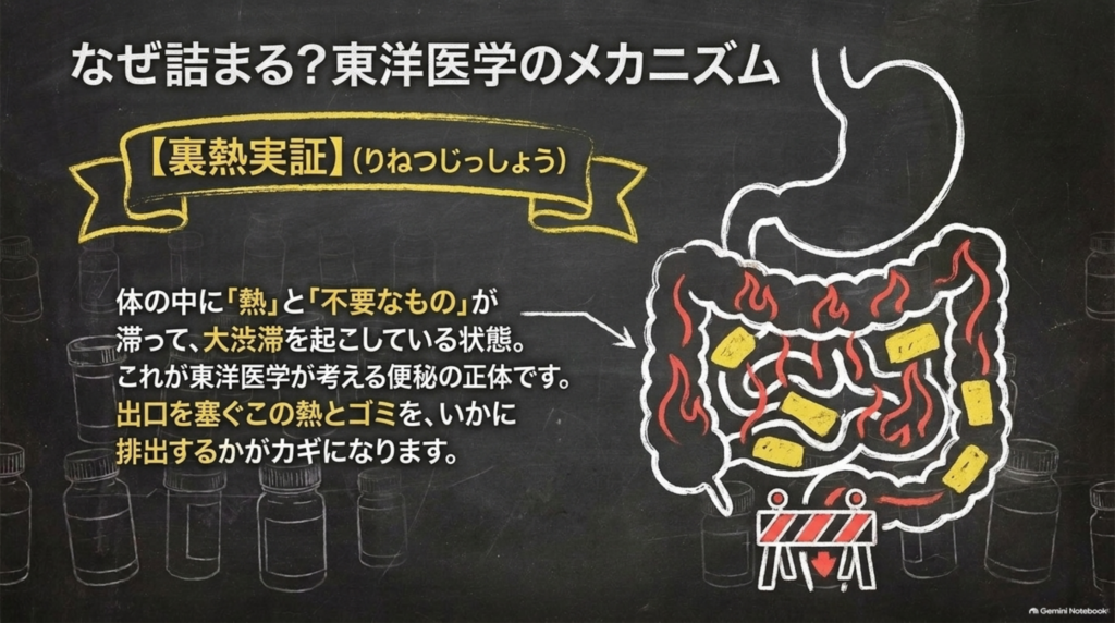 なぜ詰まる？裏熱実証とは、体の中に熱と不要なものが滞って大渋滞を起こしている状態。出口を塞ぐ熱とゴミをいかに排出するかがカギ