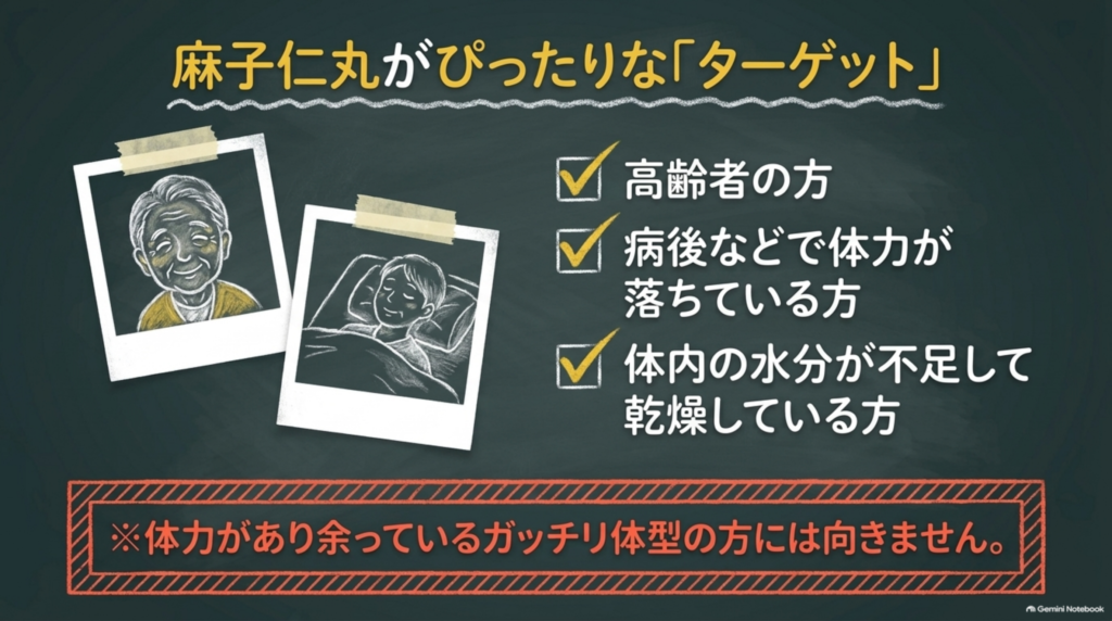 麻子仁丸が向く方：高齢の方、病後などで体力が落ちている方、体内の水分が不足して乾燥している方。体力があり余っている方には向かない