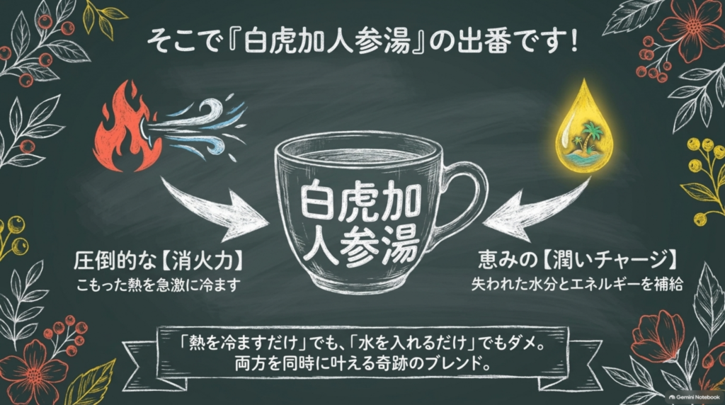 白虎加人参湯の出番。こもった熱を冷ます消火力と、失われた水分とエネルギーを補う潤いチャージを同時にかなえる処方