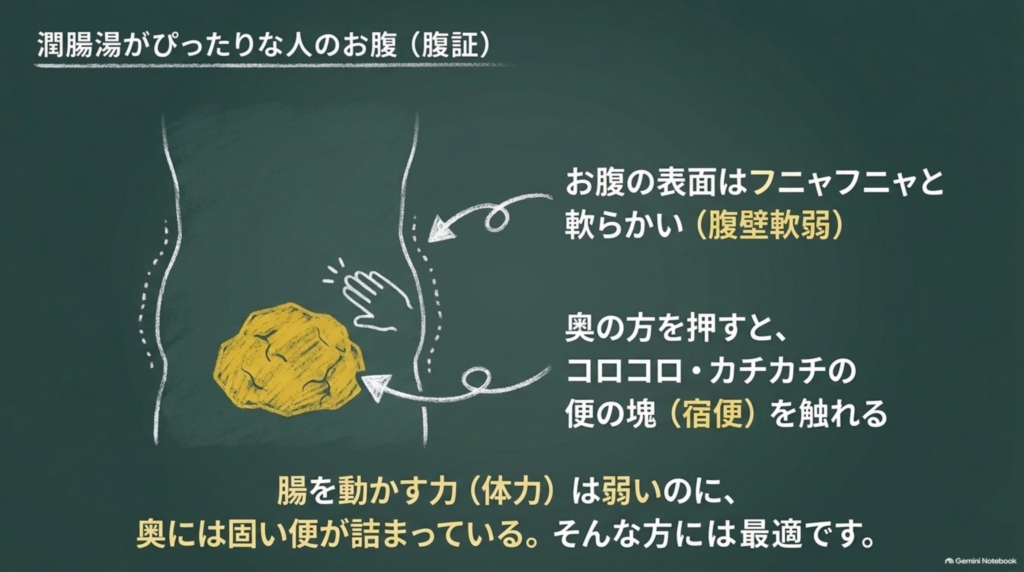 潤腸湯が合う人のお腹：表面はフニャフニャと軟らかいのに、奥を押すと硬い便の塊（宿便）に触れる