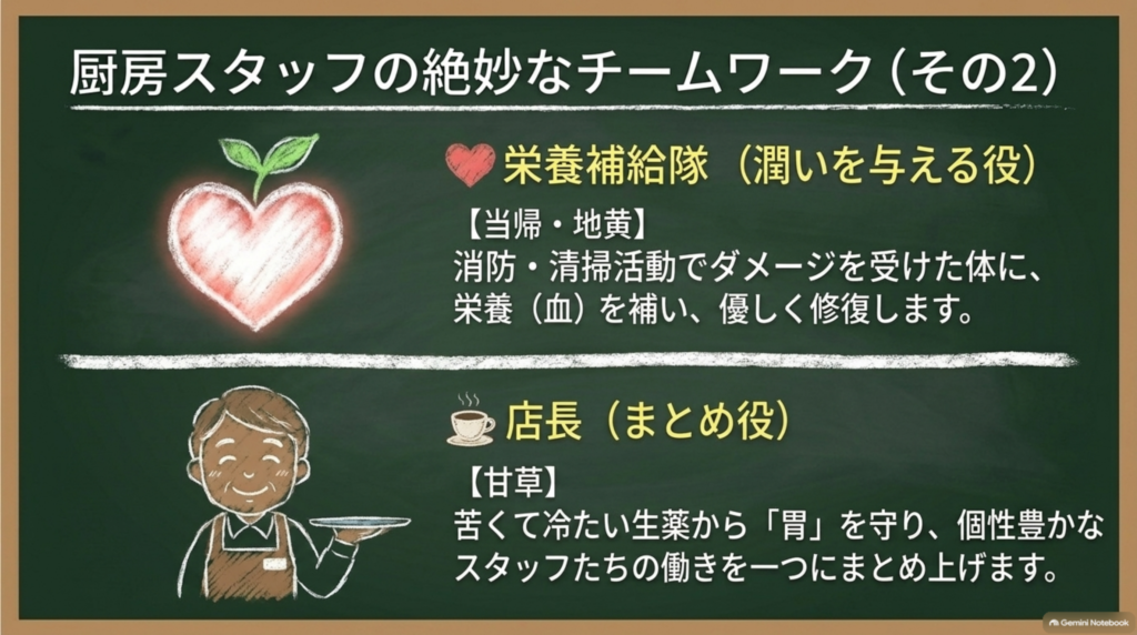 当帰・地黄が潤いと栄養を補い、甘草が苦く冷たい生薬から胃を守って全体をまとめる