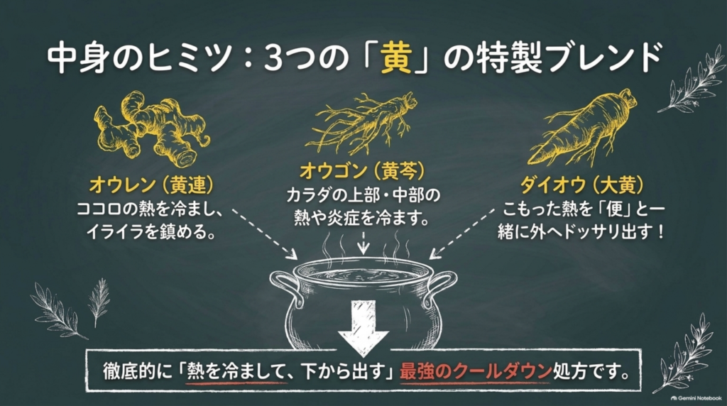 中身のヒミツは3つの「黄」。黄連は心の熱を冷ましてイライラを鎮め、黄芩は上部・中部の熱を冷まし、大黄はこもった熱を便と一緒に出す
