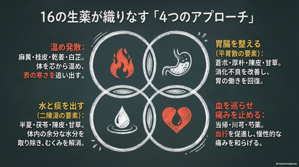 16の生薬が織りなす4つのアプローチ:温め発散・胃腸を整える・水と痰を出す・血を巡らせ痛みを止める