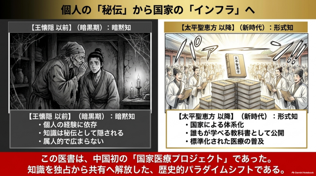 個人の「秘伝」から国家の「インフラ」へ。『太平聖恵方』は中国初の国家医療プロジェクトだった