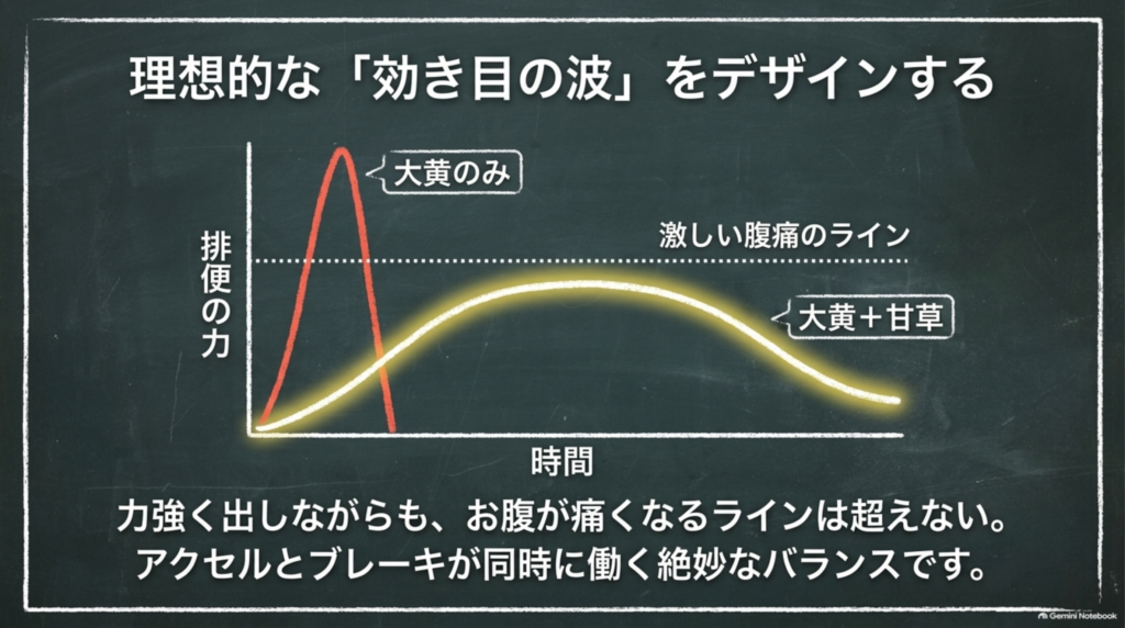 理想的な効き目の波：大黄だけだと激しく効きすぎるが、甘草と組むことで、お腹が痛くなるラインを超えずに穏やかに働く