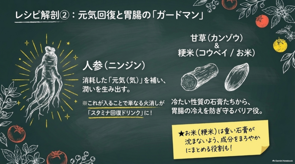 人参が消耗した元気(気)を補って潤いを生み出し、甘草と粳米(お米)が冷たい性質の石膏から胃腸を守る