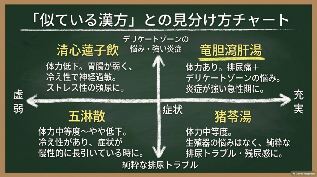 似ている漢方との見分け方。竜胆瀉肝湯は体力があり排尿痛とデリケートゾーンの悩みがある急性期に。猪苓湯は生殖器の悩みがない排尿トラブルに、五淋散は冷えがあり慢性的に長引く時に