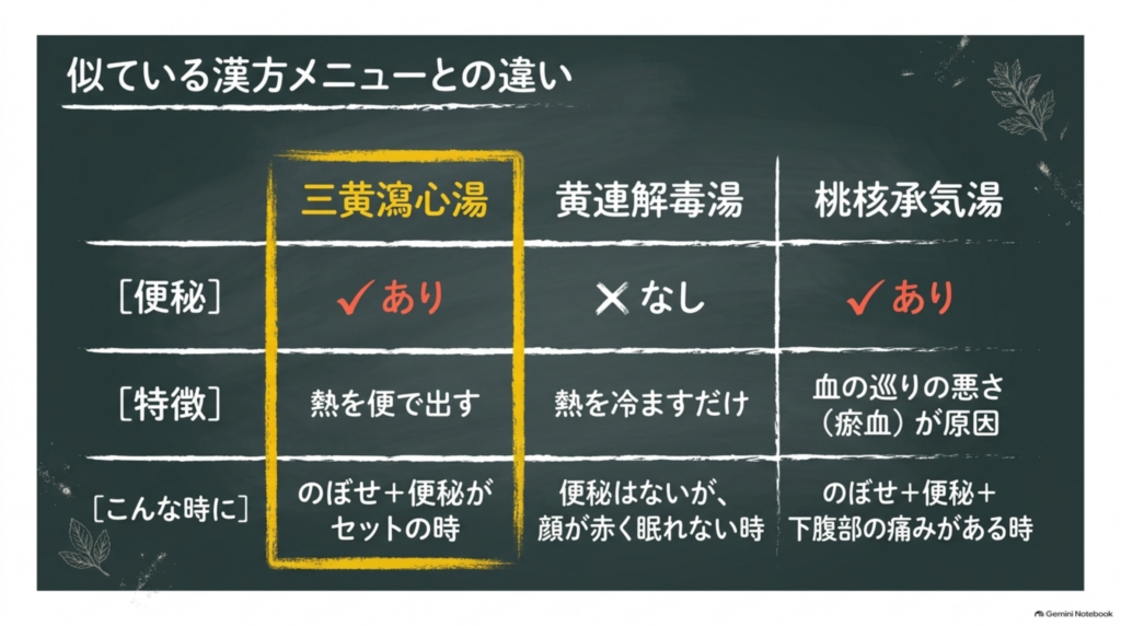 似ている漢方との違い。三黄瀉心湯は熱を便で出す、黄連解毒湯は熱を冷ますだけ、桃核承気湯は血の巡りの悪さ(瘀血)がもと