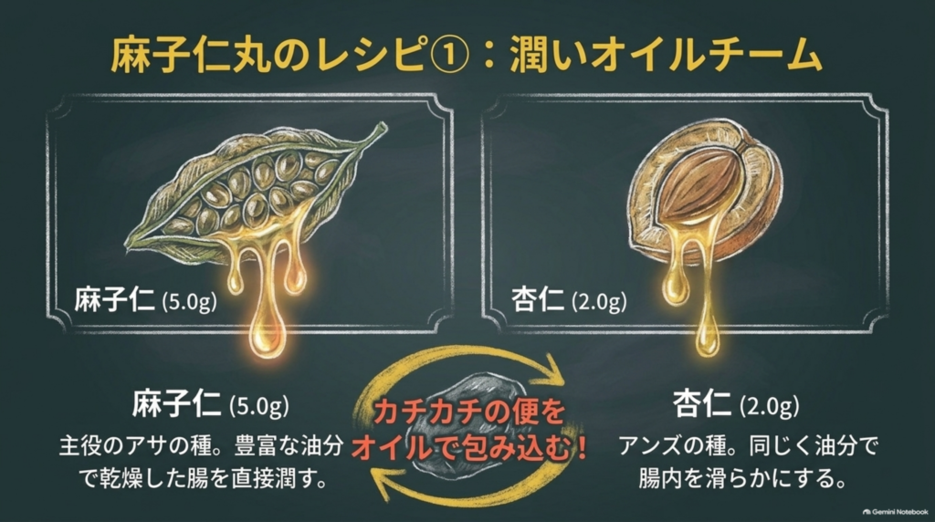 潤いオイルチーム：主役の麻子仁（アサの種）は豊富な油分で乾いた腸を直接潤し、杏仁（アンズの種）も油分で腸内を滑らかにする