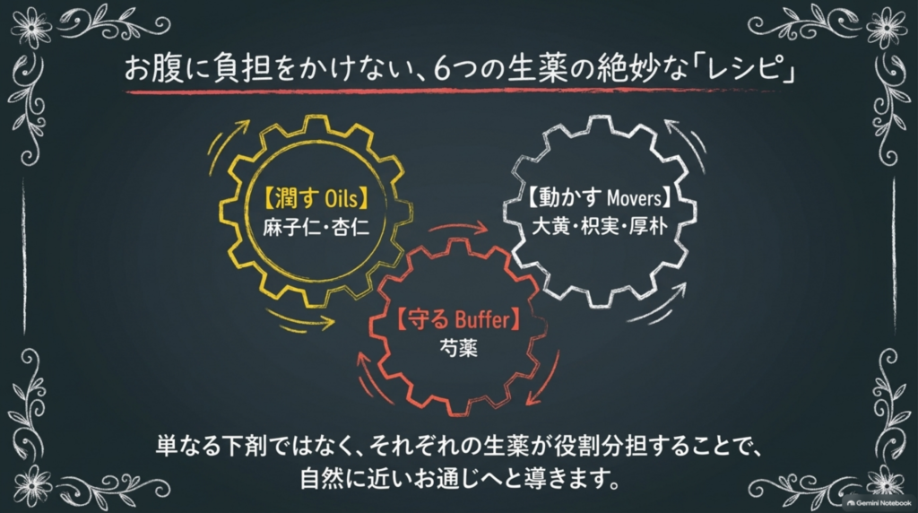 お腹に負担をかけない6つの生薬の役割分担：潤す麻子仁・杏仁、動かす大黄・枳実・厚朴、守る芍薬