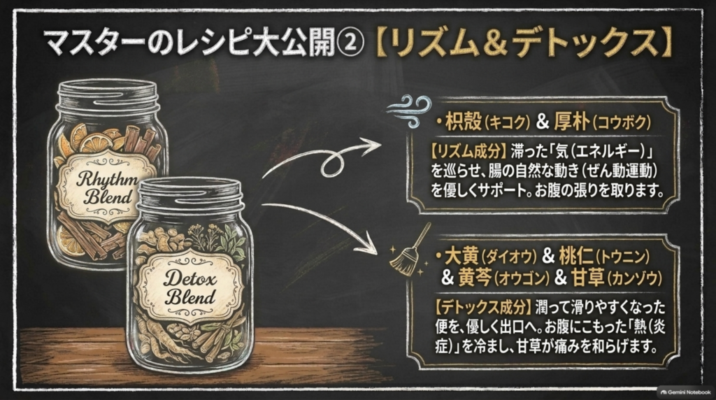 リズム＆デトックス：枳殻・厚朴が滞った気を巡らせて腸の動きを助け、大黄・桃仁・黄芩・甘草が潤った便を優しく出口へ導く