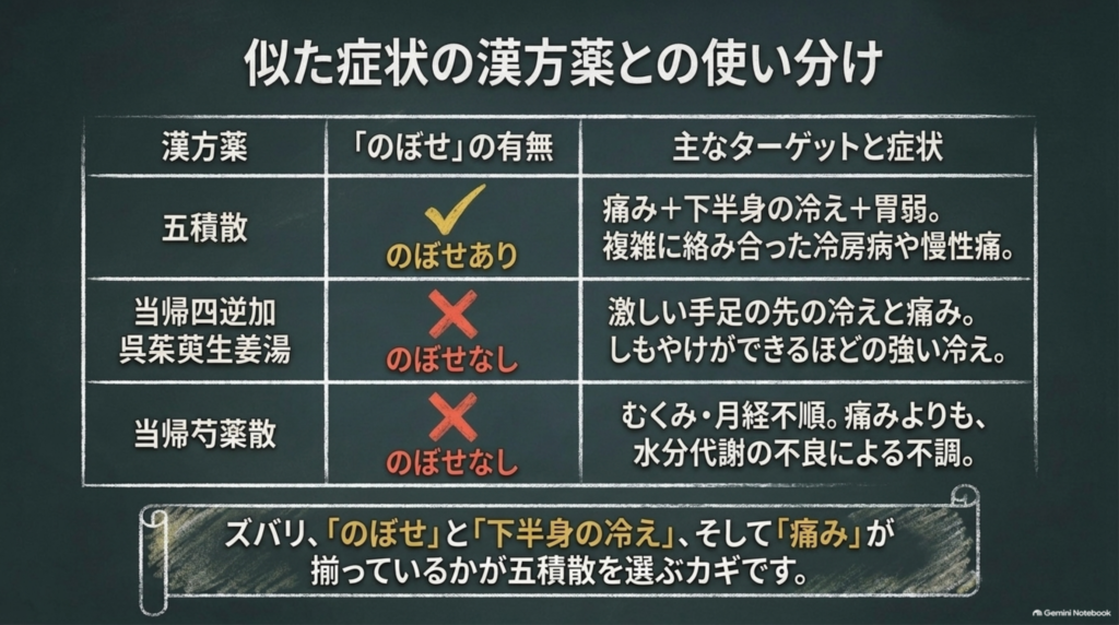 似た症状の漢方薬との使い分け:のぼせの有無で五積散・当帰四逆加呉茱萸生姜湯・当帰芍薬散を選ぶ