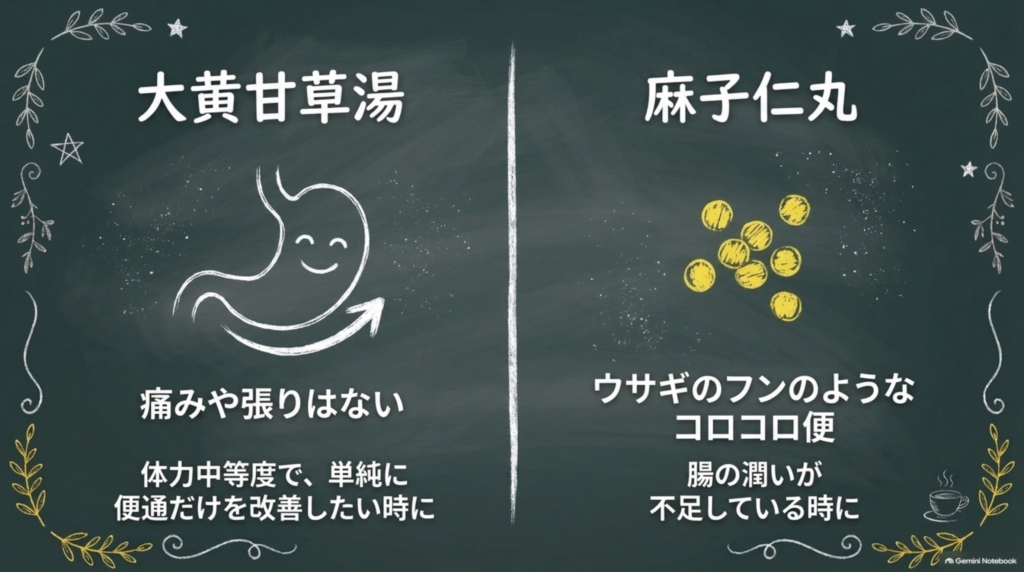 大黄甘草湯は痛みや張りがなく単純に便通だけを改善したい時に、麻子仁丸は腸の潤いが不足したウサギのフンのようなコロコロ便に