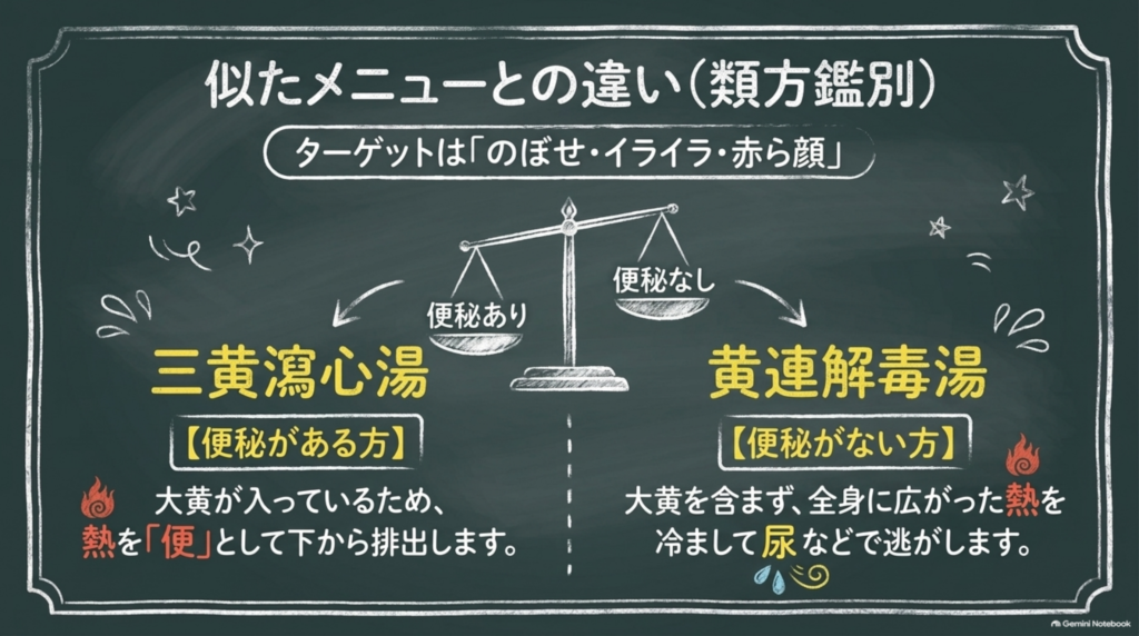 似た漢方との違い。便秘がある方は三黄瀉心湯、便秘がない方は黄連解毒湯