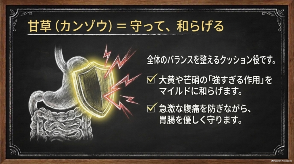 甘草＝守って、和らげる。全体のバランスを整えるクッション役