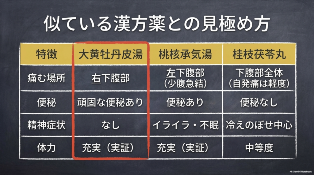 似ている漢方薬との見極め方：大黄牡丹皮湯・桃核承気湯・桂枝茯苓丸の痛む場所、便秘、精神症状、体力の比較表