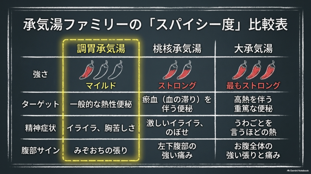 承気湯ファミリーの比較表：調胃承気湯（マイルド）・桃核承気湯（ストロング）・大承気湯（最もストロング）のターゲットと症状