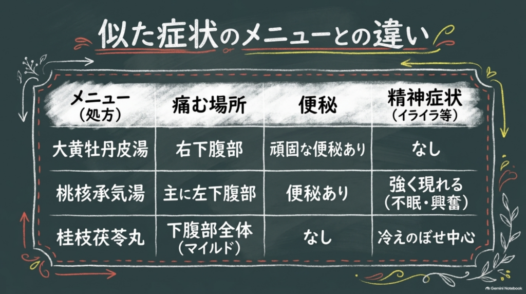 似た症状の処方との違い：大黄牡丹皮湯は右下腹部、桃核承気湯は主に左下腹部で精神症状が強い、桂枝茯苓丸は便秘なしで冷えのぼせ中心